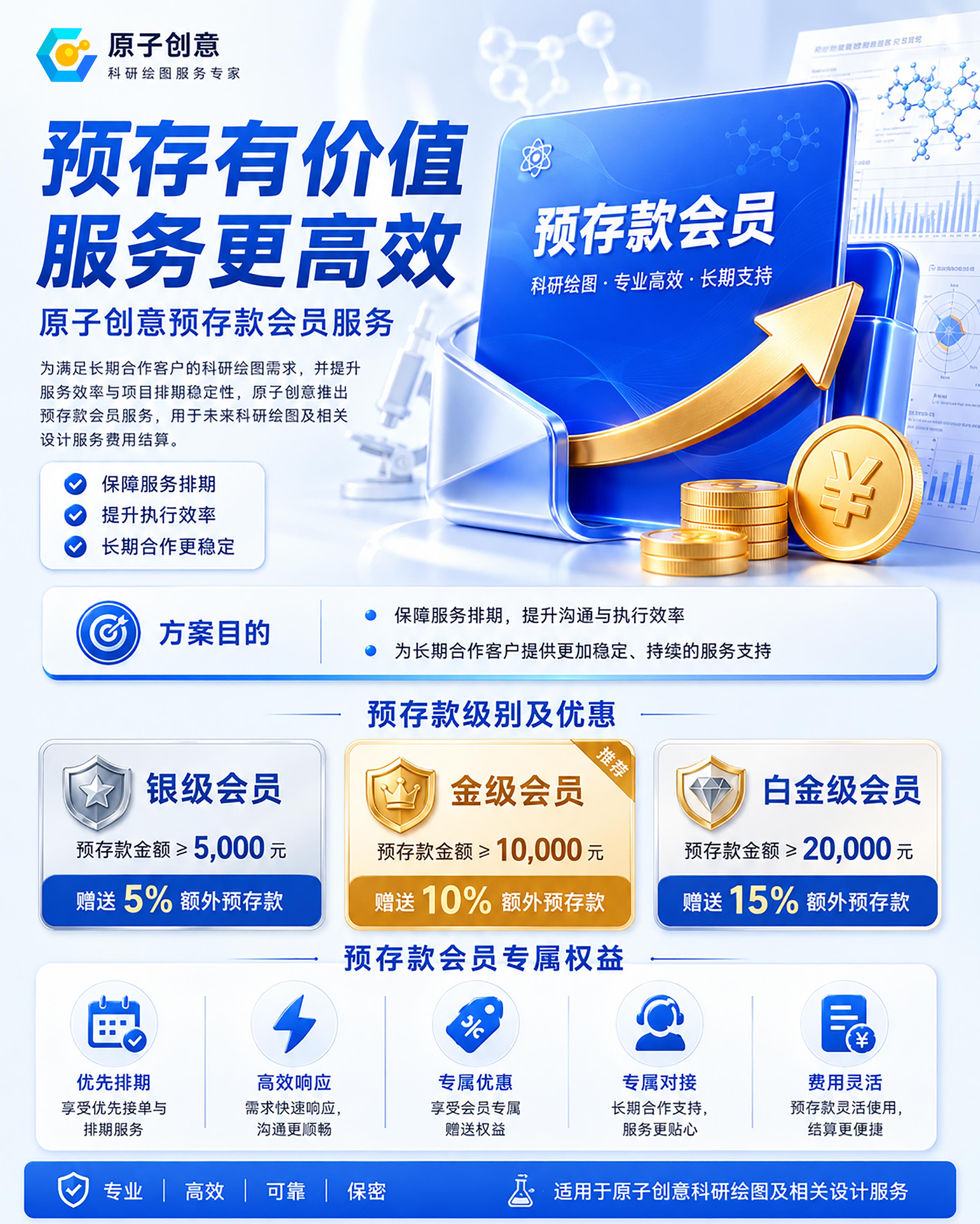 原子创意预存款会员,预存享额外赠送,科研设计更划算。-原子创意