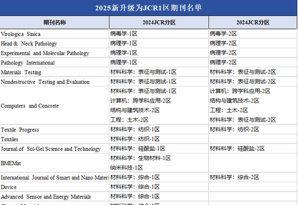 2025年SCI与JCR期刊资料合集免费分享 2025年SCI与JCR期刊资料合集免费分享